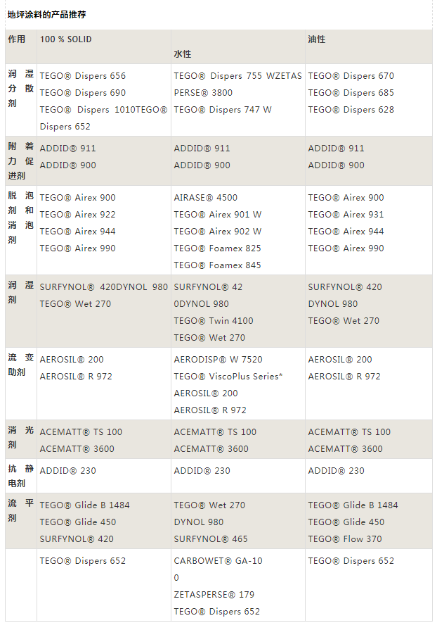 迪高助劑,涂料助劑,<a href='/product/product-0001,0011,0019.shtml' class='keys' title='點擊查看關于流平劑的相關信息' target='_blank'>流平劑</a>,消泡劑,分散劑,三升化工,<a href='http://www.ynwerhr.cn/product/product-0001,0011,0018.shtml' class='keys' title='點擊查看關于潤濕劑的相關信息' target='_blank'>潤濕劑</a>