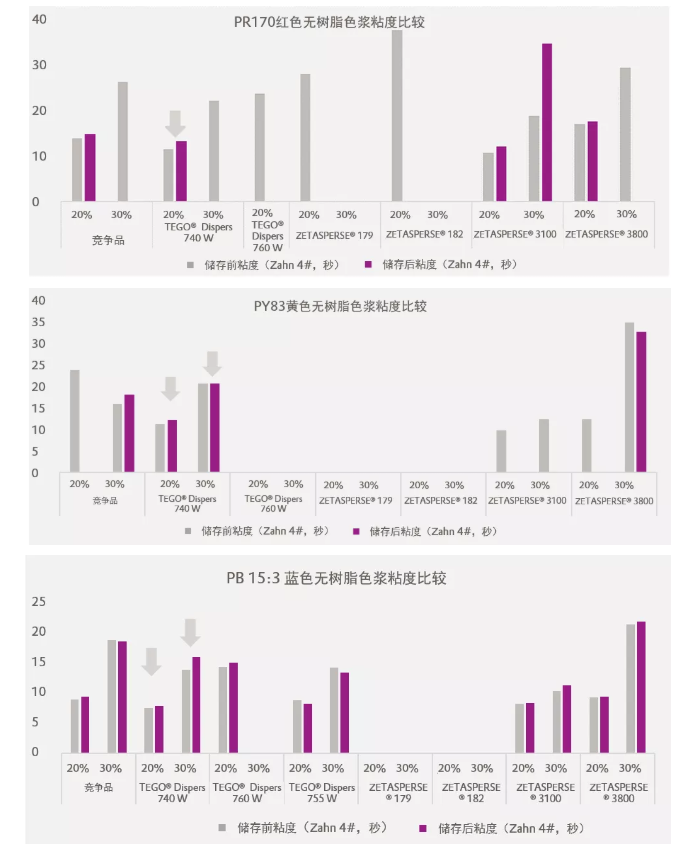 潤濕分散劑,水性涂料,水性分散劑,涂料助劑,<a href='http://www.ynwerhr.cn/product/product-0001,0011.shtml' class='keys' title='點擊查看關于迪高助劑的相關信息' target='_blank'>迪高助劑</a>,建筑涂料分散劑,工業涂料分散劑