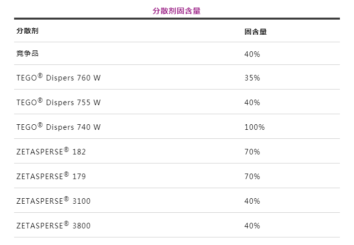 潤濕分散劑,水性涂料,水性分散劑,涂料助劑,<a href='http://www.ynwerhr.cn/product/product-0001,0011.shtml' class='keys' title='點擊查看關于迪高助劑的相關信息' target='_blank'>迪高助劑</a>,建筑涂料分散劑,工業涂料分散劑